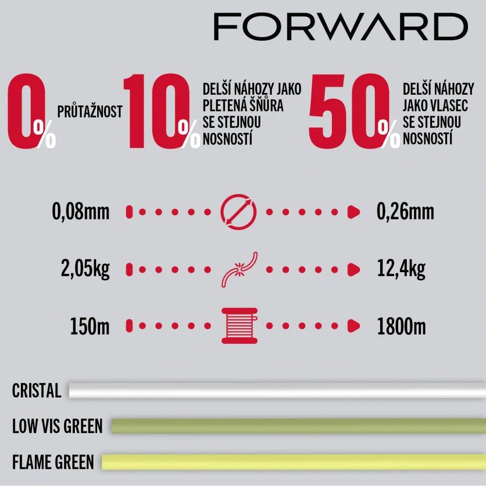 Berkley Forward Cry 0,20mm 10,5kg 150m